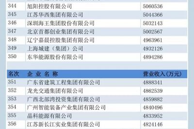 中國(guó)企業(yè)500強(qiáng)榜單揭曉！國(guó)家電網(wǎng)位居前三，“服務(wù)力”第一名